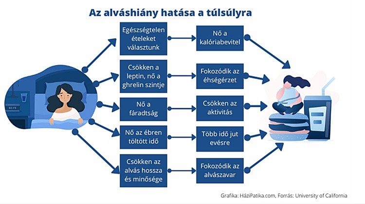 Az alváshiány ijesztő következményei